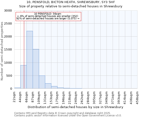 10, PENSFOLD, BICTON HEATH, SHREWSBURY, SY3 5HF: Size of property relative to semi-detached houses houses in Shrewsbury
