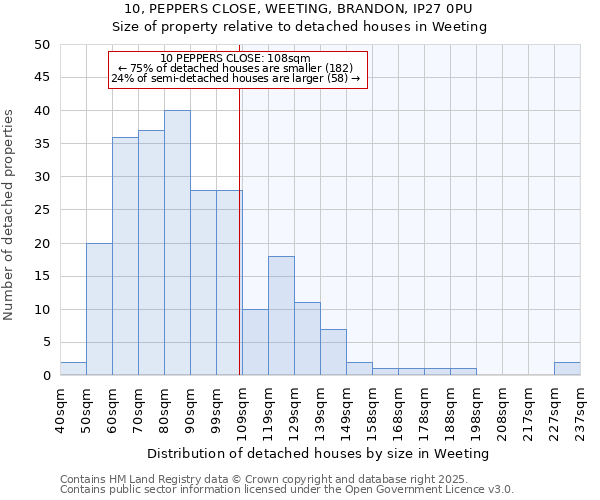 10, PEPPERS CLOSE, WEETING, BRANDON, IP27 0PU: Size of property relative to detached houses houses in Weeting