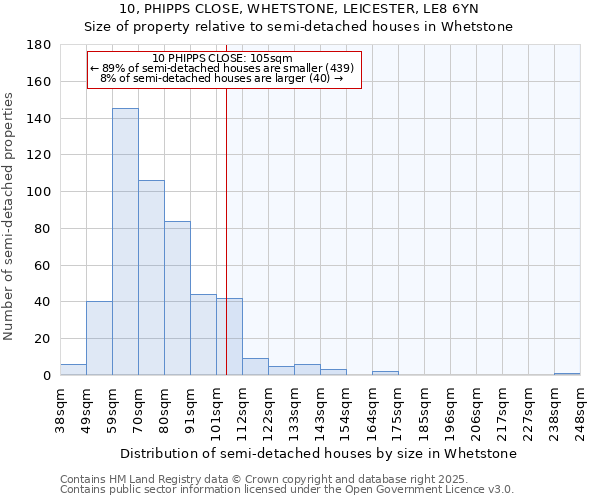 10, PHIPPS CLOSE, WHETSTONE, LEICESTER, LE8 6YN: Size of property relative to semi-detached houses houses in Whetstone