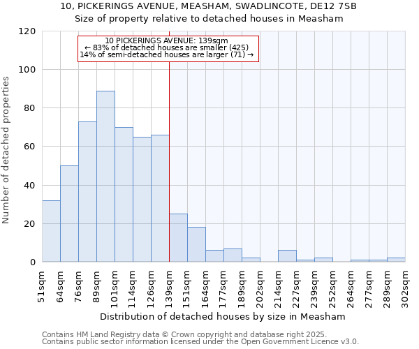 10, PICKERINGS AVENUE, MEASHAM, SWADLINCOTE, DE12 7SB: Size of property relative to detached houses houses in Measham