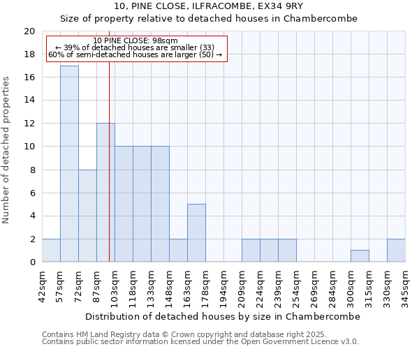10, PINE CLOSE, ILFRACOMBE, EX34 9RY: Size of property relative to detached houses houses in Chambercombe