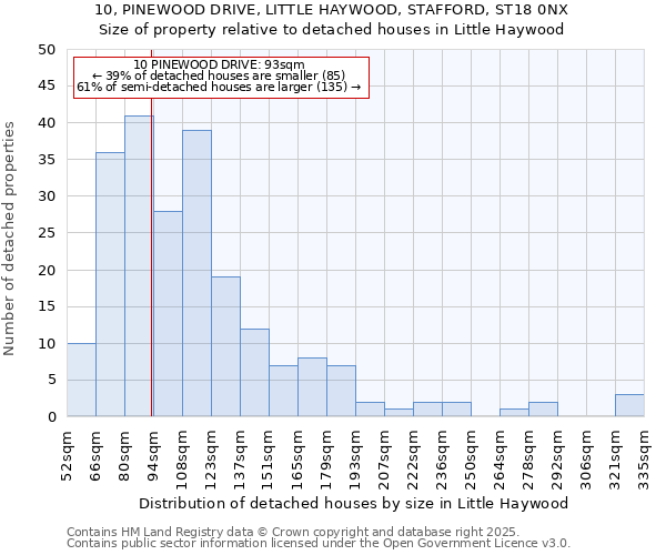 10, PINEWOOD DRIVE, LITTLE HAYWOOD, STAFFORD, ST18 0NX: Size of property relative to detached houses houses in Little Haywood