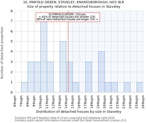 10, PINFOLD GREEN, STAVELEY, KNARESBOROUGH, HG5 9LR: Size of property relative to detached houses houses in Staveley
