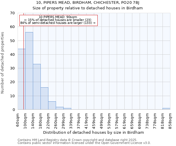 10, PIPERS MEAD, BIRDHAM, CHICHESTER, PO20 7BJ: Size of property relative to detached houses houses in Birdham