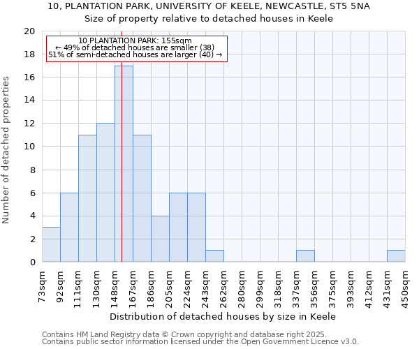 10, PLANTATION PARK, UNIVERSITY OF KEELE, NEWCASTLE, ST5 5NA: Size of property relative to detached houses houses in Keele