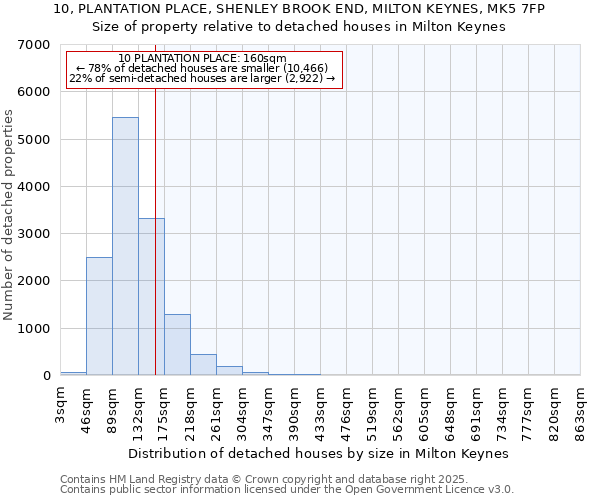 10, PLANTATION PLACE, SHENLEY BROOK END, MILTON KEYNES, MK5 7FP: Size of property relative to detached houses in Milton Keynes