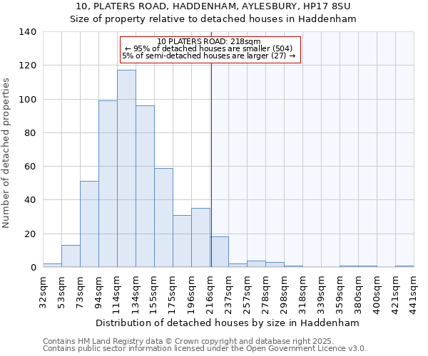10, PLATERS ROAD, HADDENHAM, AYLESBURY, HP17 8SU: Size of property relative to detached houses houses in Haddenham