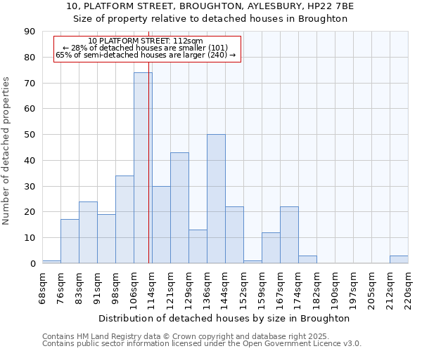 10, PLATFORM STREET, BROUGHTON, AYLESBURY, HP22 7BE: Size of property relative to detached houses in Broughton