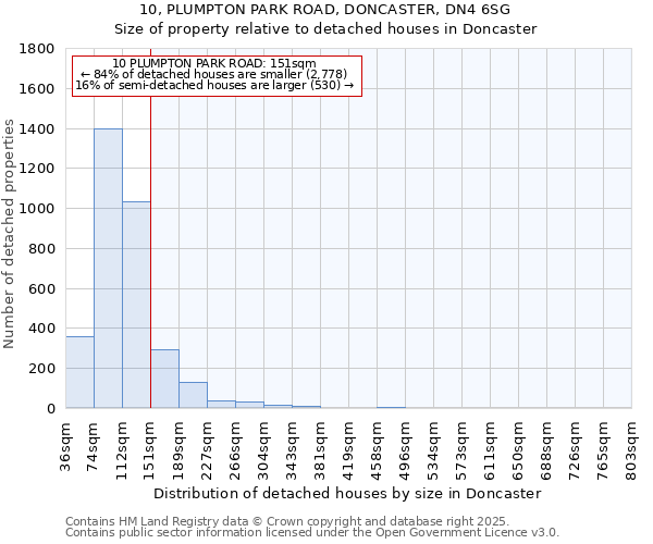 10, PLUMPTON PARK ROAD, DONCASTER, DN4 6SG: Size of property relative to detached houses houses in Doncaster