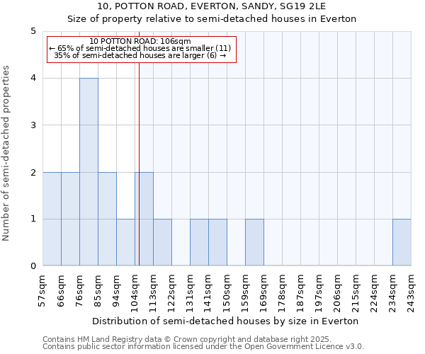 10, POTTON ROAD, EVERTON, SANDY, SG19 2LE: Size of property relative to detached houses in Everton