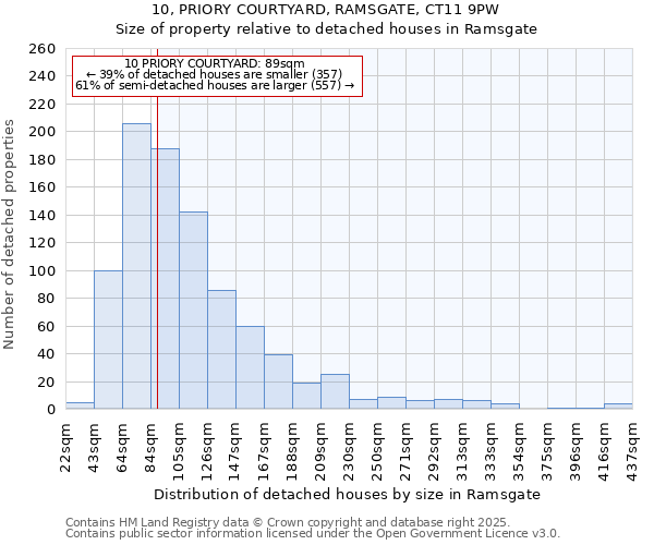 10, PRIORY COURTYARD, RAMSGATE, CT11 9PW: Size of property relative to detached houses houses in Ramsgate