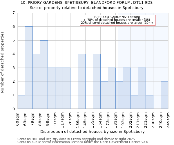 10, PRIORY GARDENS, SPETISBURY, BLANDFORD FORUM, DT11 9DS: Size of property relative to detached houses houses in Spetisbury