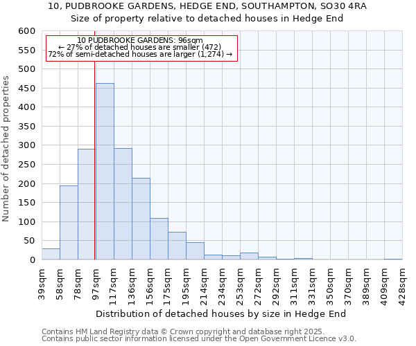 10, PUDBROOKE GARDENS, HEDGE END, SOUTHAMPTON, SO30 4RA: Size of property relative to detached houses houses in Hedge End