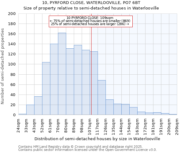 10, PYRFORD CLOSE, WATERLOOVILLE, PO7 6BT: Size of property relative to semi-detached houses houses in Waterlooville