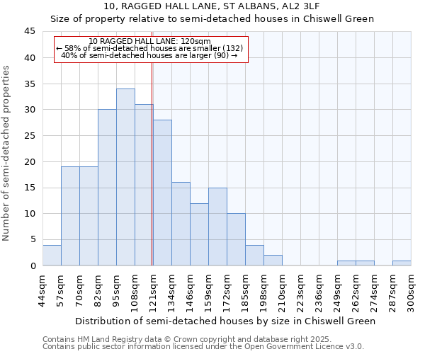 10, RAGGED HALL LANE, ST ALBANS, AL2 3LF: Size of property relative to detached houses in Chiswell Green