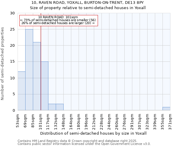 10, RAVEN ROAD, YOXALL, BURTON-ON-TRENT, DE13 8PY: Size of property relative to semi-detached houses houses in Yoxall