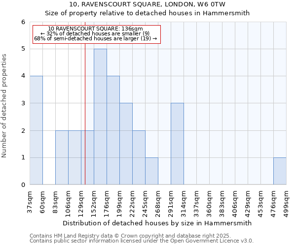 10, RAVENSCOURT SQUARE, LONDON, W6 0TW: Size of property relative to detached houses houses in Hammersmith