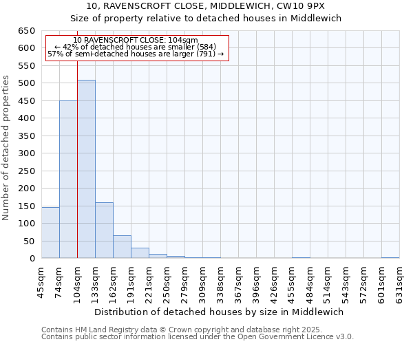 10, RAVENSCROFT CLOSE, MIDDLEWICH, CW10 9PX: Size of property relative to detached houses houses in Middlewich