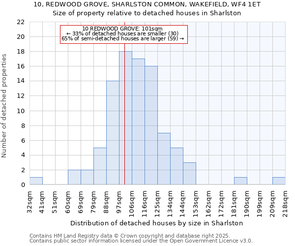 10, REDWOOD GROVE, SHARLSTON COMMON, WAKEFIELD, WF4 1ET: Size of property relative to detached houses houses in Sharlston