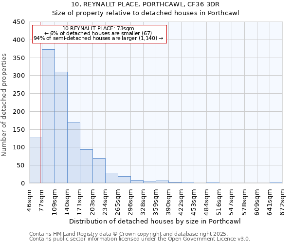 10, REYNALLT PLACE, PORTHCAWL, CF36 3DR: Size of property relative to detached houses houses in Porthcawl