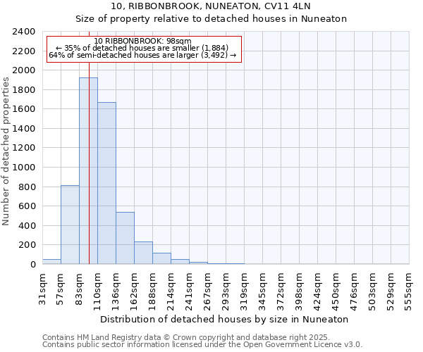 10, RIBBONBROOK, NUNEATON, CV11 4LN: Size of property relative to detached houses houses in Nuneaton