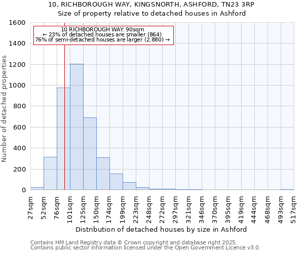 10, RICHBOROUGH WAY, KINGSNORTH, ASHFORD, TN23 3RP: Size of property relative to detached houses houses in Ashford