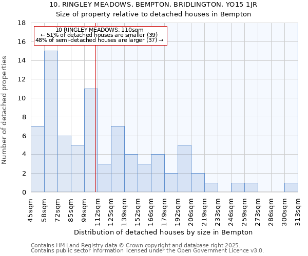 10, RINGLEY MEADOWS, BEMPTON, BRIDLINGTON, YO15 1JR: Size of property relative to detached houses houses in Bempton