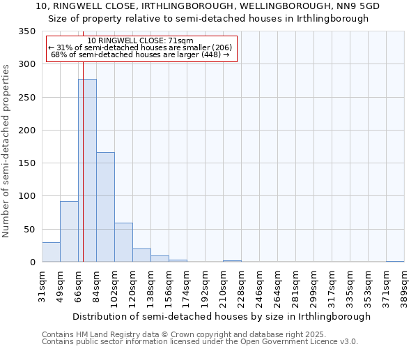 10, RINGWELL CLOSE, IRTHLINGBOROUGH, WELLINGBOROUGH, NN9 5GD: Size of property relative to detached houses in Irthlingborough