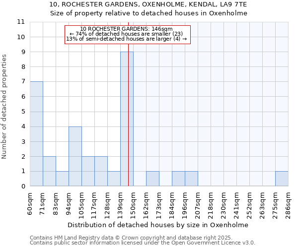 10, ROCHESTER GARDENS, OXENHOLME, KENDAL, LA9 7TE: Size of property relative to detached houses in Oxenholme