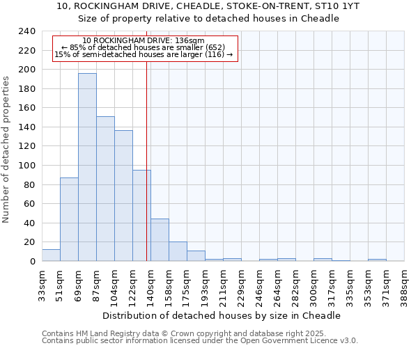 10, ROCKINGHAM DRIVE, CHEADLE, STOKE-ON-TRENT, ST10 1YT: Size of property relative to detached houses houses in Cheadle