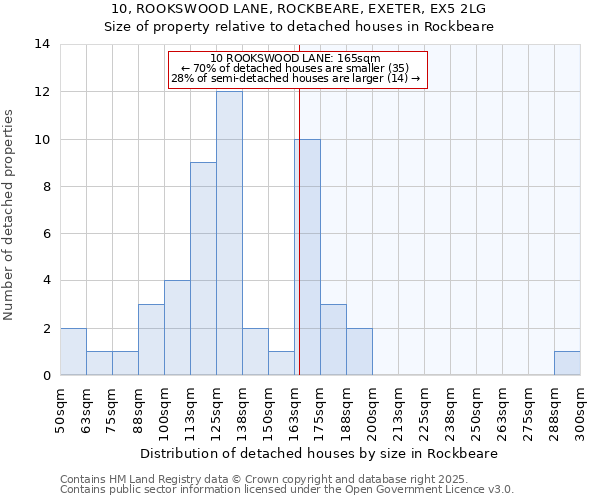 10, ROOKSWOOD LANE, ROCKBEARE, EXETER, EX5 2LG: Size of property relative to detached houses houses in Rockbeare