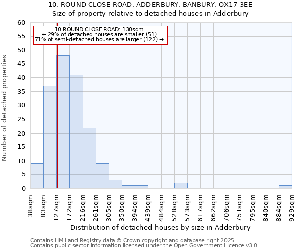 10, ROUND CLOSE ROAD, ADDERBURY, BANBURY, OX17 3EE: Size of property relative to detached houses in Adderbury