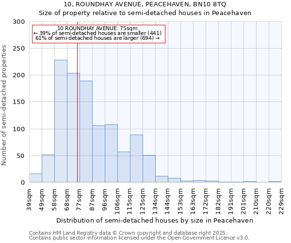 10, ROUNDHAY AVENUE, PEACEHAVEN, BN10 8TQ: Size of property relative to detached houses in Peacehaven