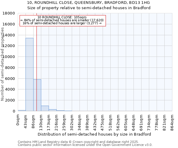 10, ROUNDHILL CLOSE, QUEENSBURY, BRADFORD, BD13 1HG: Size of property relative to semi-detached houses houses in Bradford