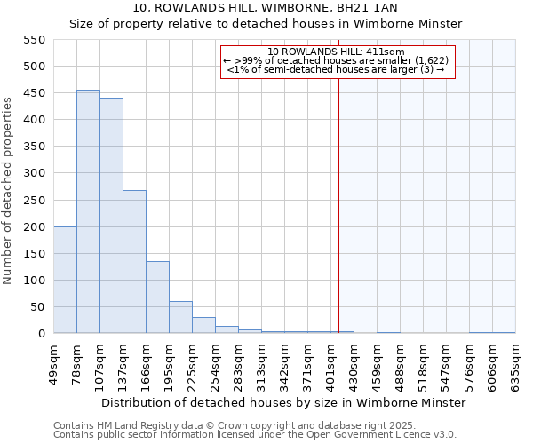 10, ROWLANDS HILL, WIMBORNE, BH21 1AN: Size of property relative to detached houses houses in Wimborne Minster