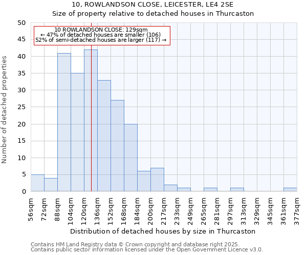 10, ROWLANDSON CLOSE, LEICESTER, LE4 2SE: Size of property relative to detached houses houses in Thurcaston