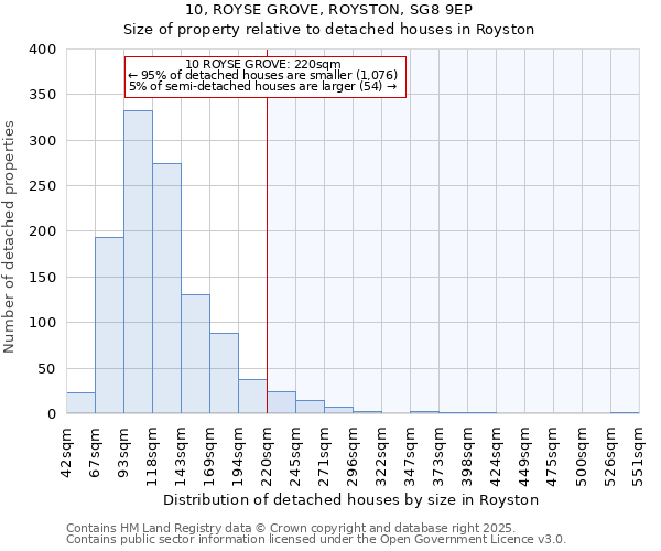 10, ROYSE GROVE, ROYSTON, SG8 9EP: Size of property relative to detached houses houses in Royston
