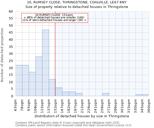 10, RUMSEY CLOSE, THRINGSTONE, COALVILLE, LE67 8NY: Size of property relative to detached houses houses in Thringstone