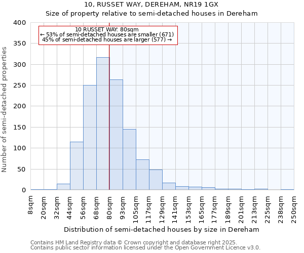 10, RUSSET WAY, DEREHAM, NR19 1GX: Size of property relative to semi-detached houses houses in Dereham
