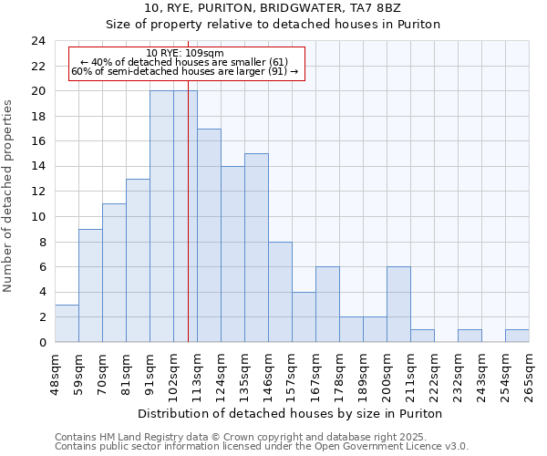 10, RYE, PURITON, BRIDGWATER, TA7 8BZ: Size of property relative to detached houses in Puriton