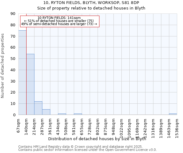10, RYTON FIELDS, BLYTH, WORKSOP, S81 8DP: Size of property relative to detached houses houses in Blyth
