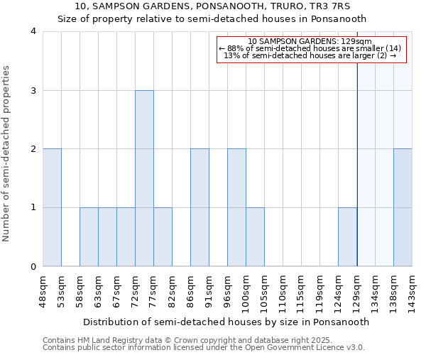 10, SAMPSON GARDENS, PONSANOOTH, TRURO, TR3 7RS: Size of property relative to semi-detached houses houses in Ponsanooth