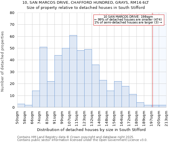 10, SAN MARCOS DRIVE, CHAFFORD HUNDRED, GRAYS, RM16 6LT: Size of property relative to detached houses houses in South Stifford