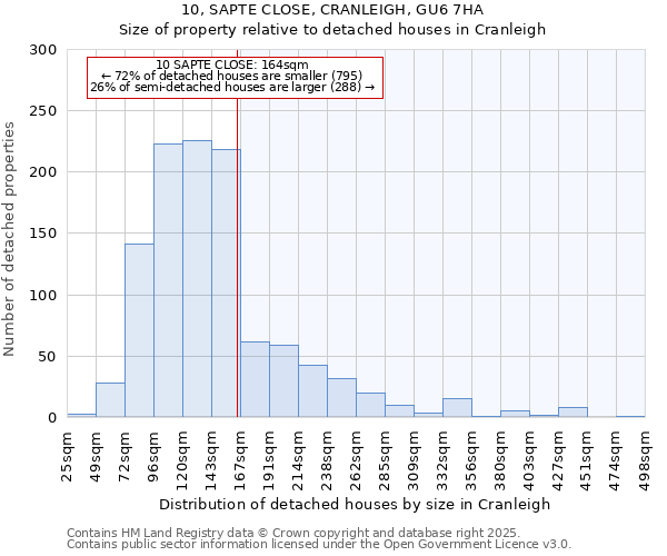 10, SAPTE CLOSE, CRANLEIGH, GU6 7HA: Size of property relative to detached houses houses in Cranleigh