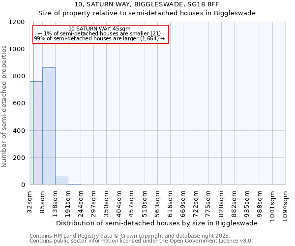 10, SATURN WAY, BIGGLESWADE, SG18 8FF: Size of property relative to semi-detached houses houses in Biggleswade
