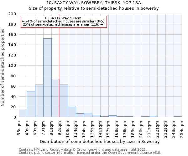 10, SAXTY WAY, SOWERBY, THIRSK, YO7 1SA: Size of property relative to semi-detached houses houses in Sowerby