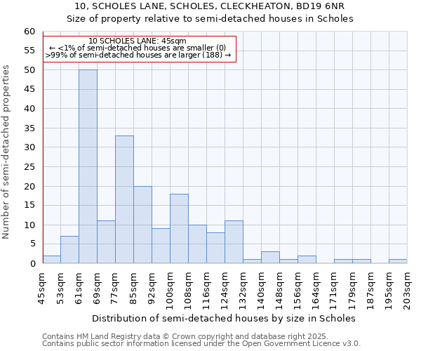 10, SCHOLES LANE, SCHOLES, CLECKHEATON, BD19 6NR: Size of property relative to semi-detached houses houses in Scholes