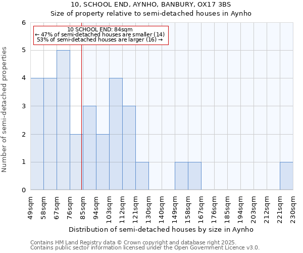 10, SCHOOL END, AYNHO, BANBURY, OX17 3BS: Size of property relative to detached houses in Aynho