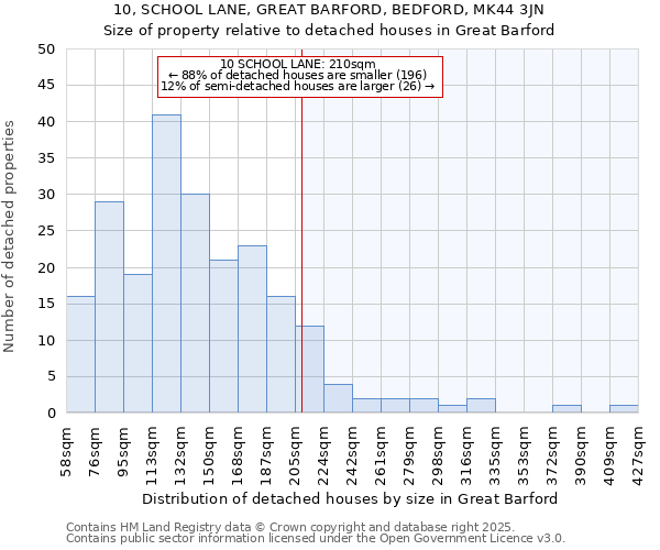 10, SCHOOL LANE, GREAT BARFORD, BEDFORD, MK44 3JN: Size of property relative to detached houses houses in Great Barford