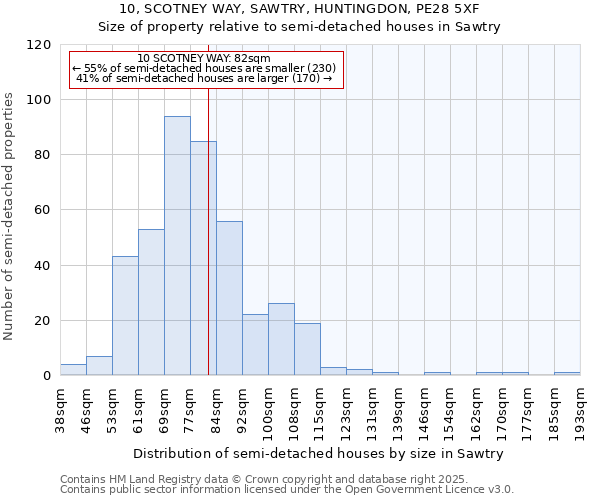 10, SCOTNEY WAY, SAWTRY, HUNTINGDON, PE28 5XF: Size of property relative to detached houses in Sawtry